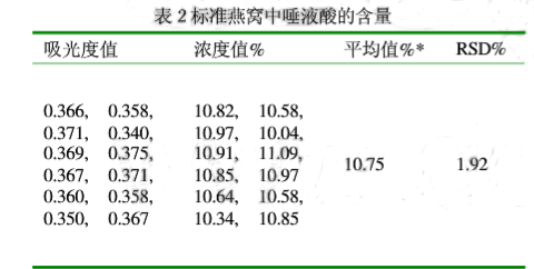636948305515479357639.png UV1900紫外可見分光光度計雙光束測定燕窩結果如下